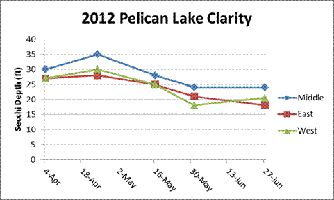 Pelican Lake clarity